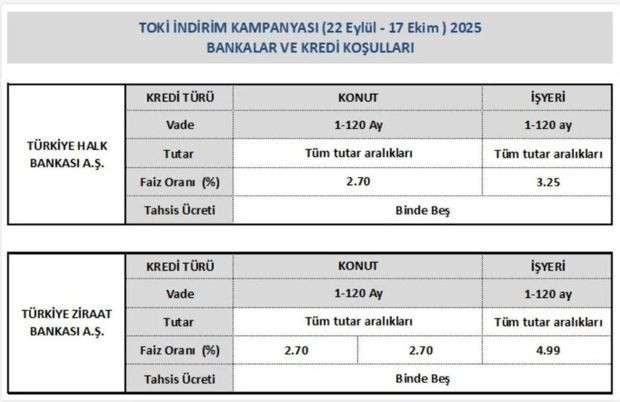 TOKİ'de indirim kampanyasına başvurular bugün başlıyor - Resim : 1