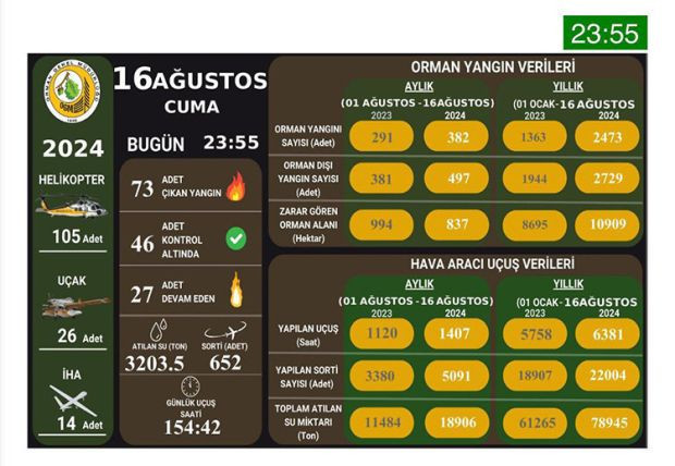 Türkiye'nin dört bir yanında yangın var: 3 bin 583 kişi tahliye edildi - Resim : 3