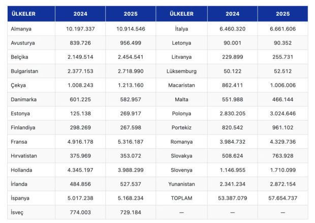 Yılın ilk 6 ayında Türkiye'nin 20 AB üyesine ihracatı arttı - Resim : 1