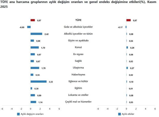 TÜİK kasım enflasyonunu açıkladı: Yıllık oran yüzde 31,07 - Resim : 3