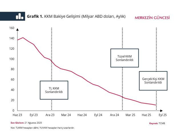 Merkez Bankası'ndan KKM analizi: "Para politikasının aktarımı güçlendi ve riskler azaldı" - Resim : 1