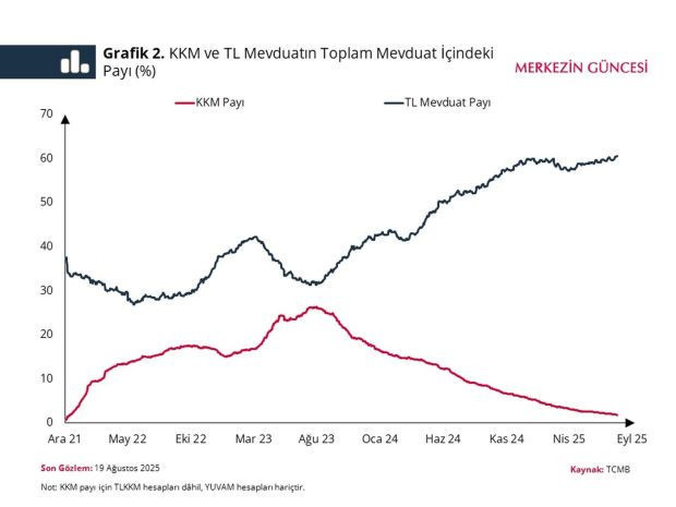 Merkez Bankası'ndan KKM analizi: "Para politikasının aktarımı güçlendi ve riskler azaldı" - Resim : 2