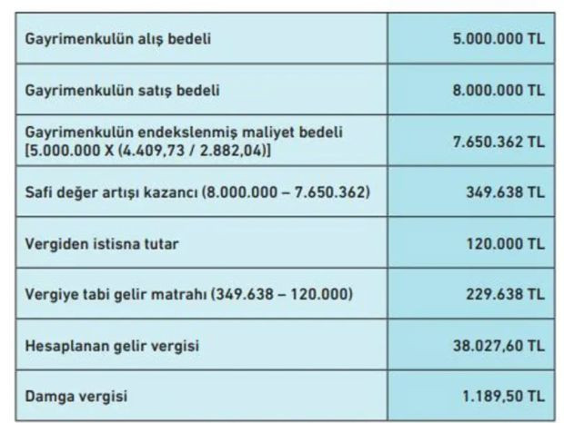 Ev ve arsasını satanlar dikkat! 1 Mart'tan itibaren beyanname verilmesi gerekiyor - Resim : 1