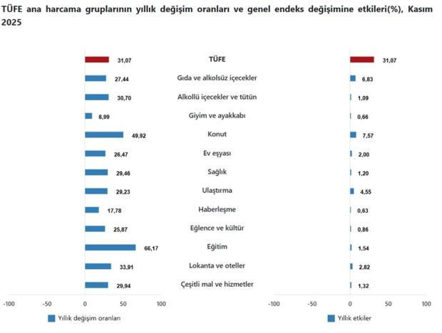 TÜİK kasım enflasyonunu açıkladı: Yıllık oran yüzde 31,07 - Resim : 2