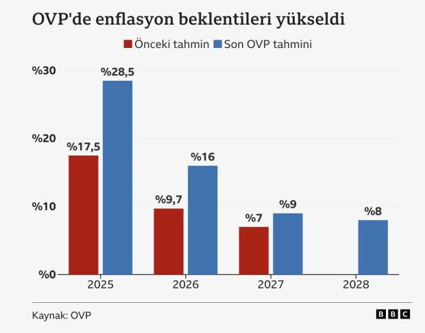 Türkiye'nin 2026-2028 OVP hedefleri açıklandı: Enflasyon beklentileri yükseldi, büyüme hedefleri düştü - Resim : 1