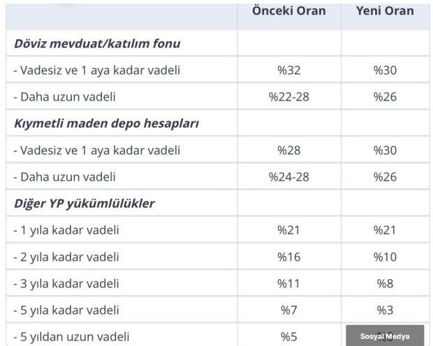 TCMB’den zorunlu karşılıklarda sadeleşme adımı: Önceki ve yeni oranlar paylaşıldı - Resim : 1