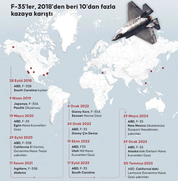 F-35'ler 2018'den bu yana 10'u aşkın kaza yaptı - Resim : 1
