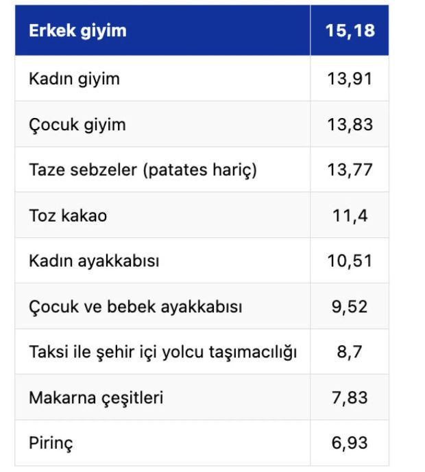 Ekim ayının zam şampiyonu erkek giyimi oldu - Resim : 1