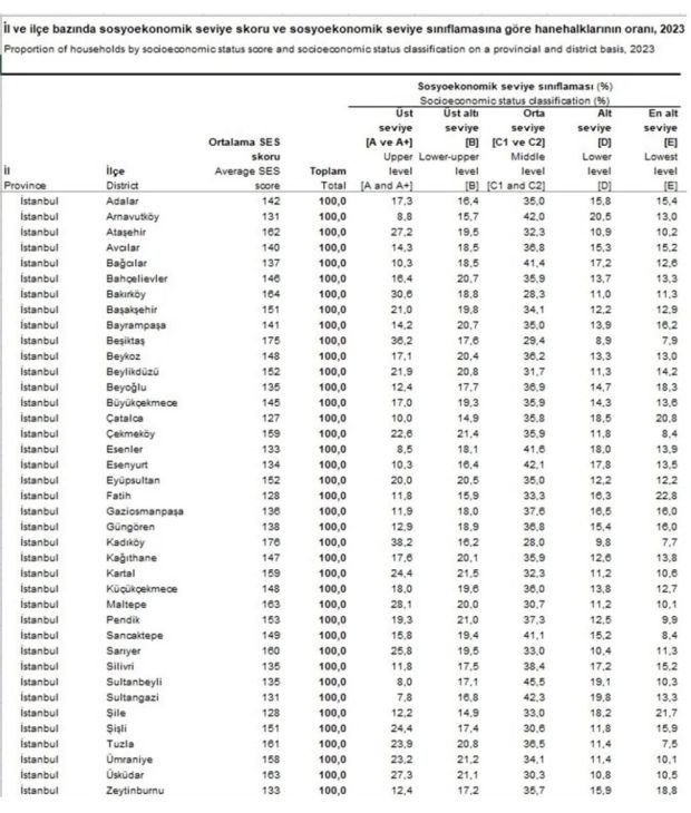 Türkiye'nin en yoksul ve zenginlerinin yaşadıkları yerler belli oldu - Resim : 5