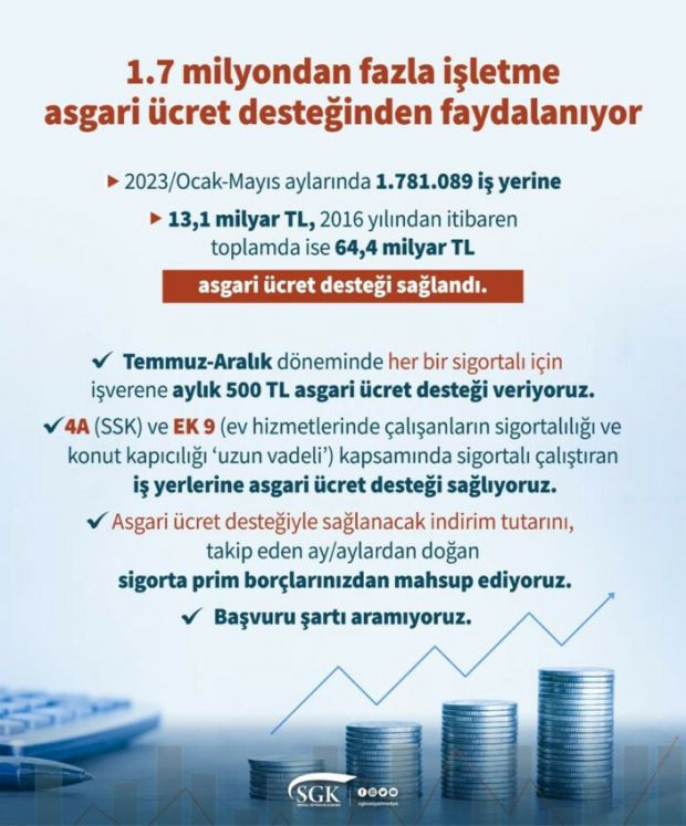 İşverene 7 yılda 64,4 lira asgari ücret desteği sağlandı - Resim : 1
