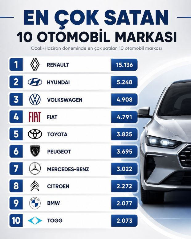 T&uuml;rkiye'de yılın ilk 6 ayında en &ccedil;ok tercih edilen otomobil markaları - Resim : 1