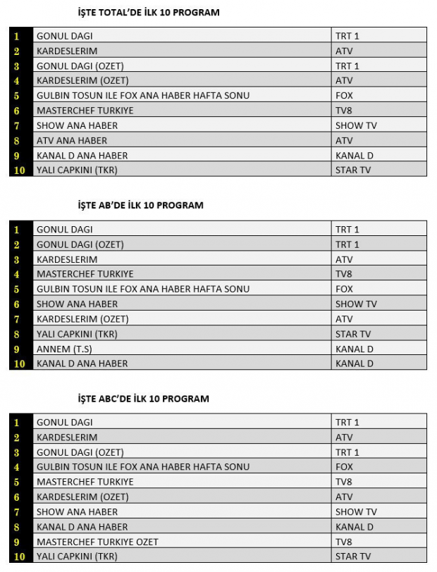 Reyting Sonuçları 22 Ekim Cumartesi: Gönül Dağı, Kardeşlerim, MasterChef, Gecenin Ucunda, Güldür Güldür Show... - Resim : 5