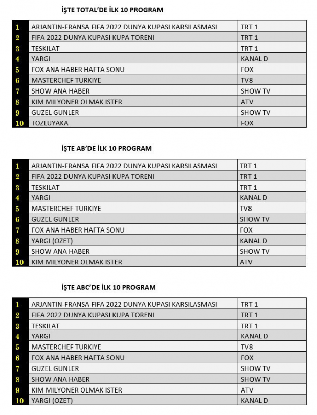 18 aralık 2022 pazar reyting sonuçları