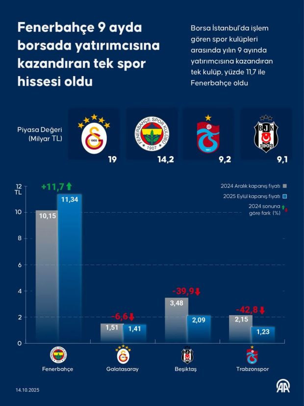 Borsada bu yıl sadece Fenerbahçe kazandırdı - Resim : 1