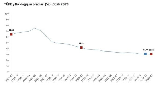 Ocak ayı enflasyon rakamları a&ccedil;ıklandı - Resim : 1