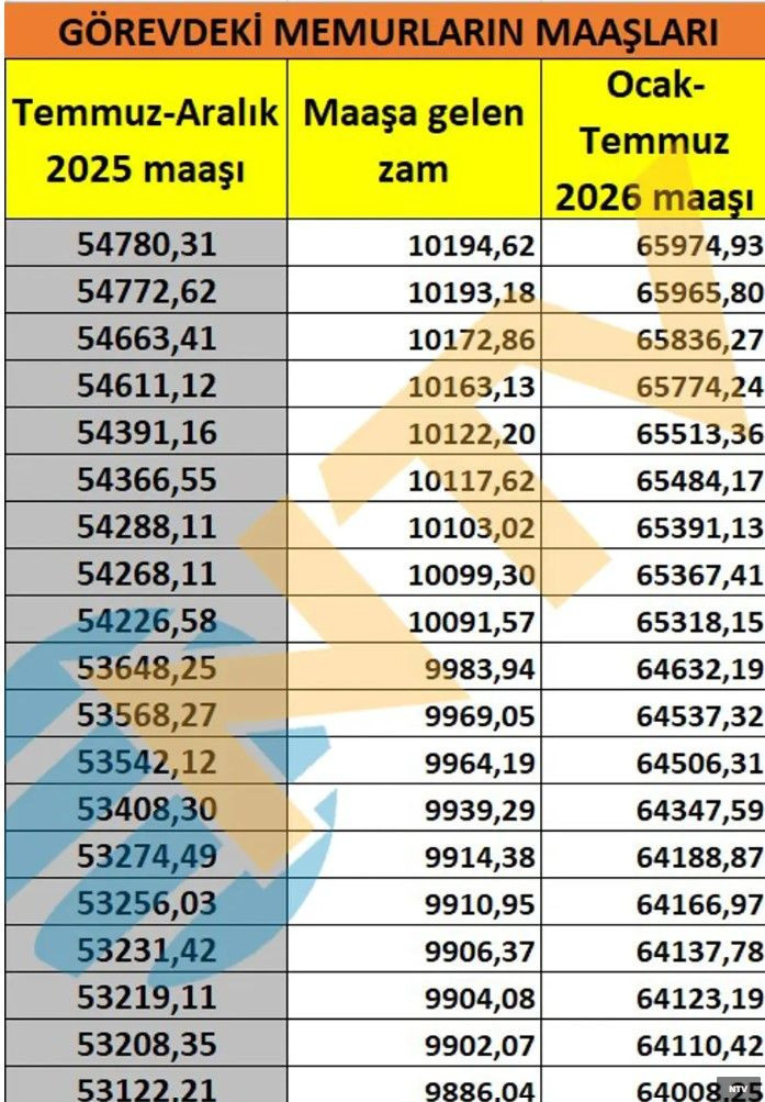 Memur ve memur emeklisi ne kadar maaş alacak? Kuruşu kuruşuna hesapladık - Fotoğraf: 16