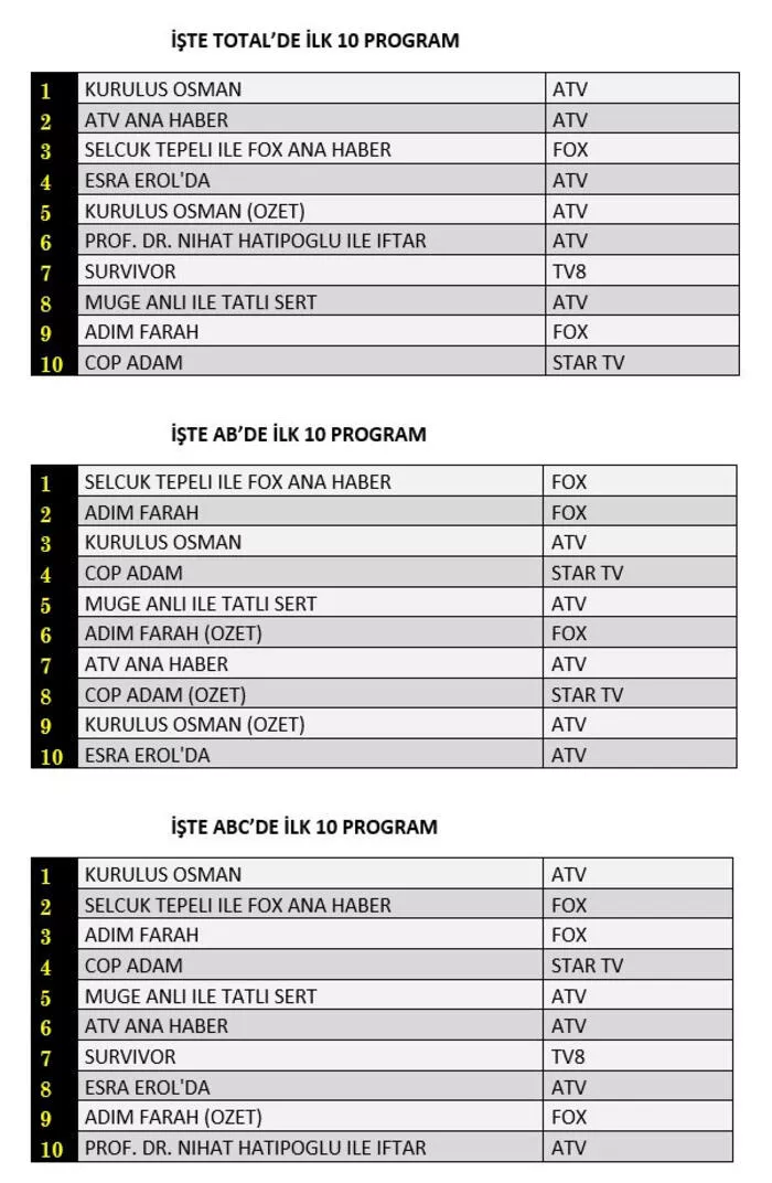 Reyting Sonuçları 5 Nisan 2023 Çarşamba: Adım Farah, Kuruluş Osman, Survivor, Kraliçe, Teşkilat,  Çalgı Çengi: İkimiz - Resim: 3