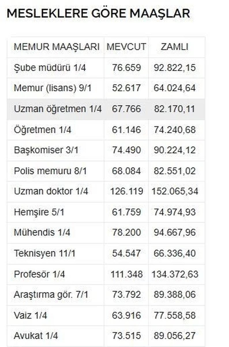 En düşük memur maaşı 61 bin liraya çıkıyor: Kaymakam, polis meslek meslek maaş hesabı - Resim: 15