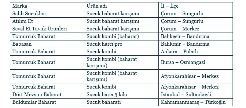 11 sucuk baharatında tehlikeli boya tespit edildi: Bakanlık listeye ekledi - Fotoğraf: 3