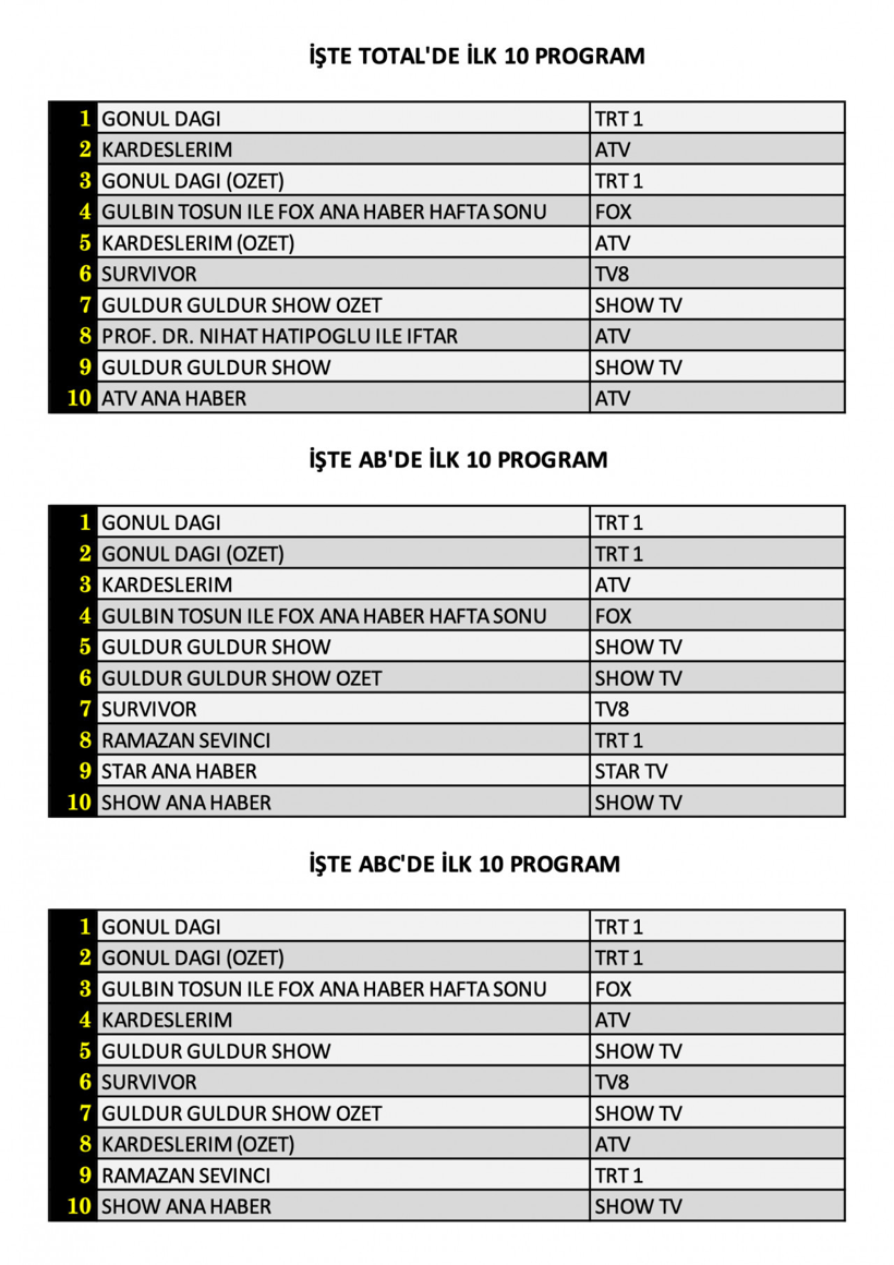 Reyting Sonuçları 8 Nisan 2023 Cumartesi: Kardeşlerim, Gönül Dağı, Gülcemal, Yüz Yıllık Mucize, Güldür Güldür Show, Şarkılar Bizi Söyler - Resim: 3