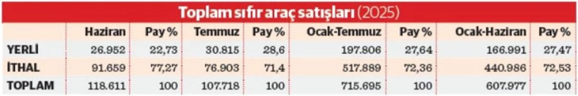 Fiyatlar artmadan alan aldı! Temmuzda rekor satış, asıl tablo ağustosta netleşecek - Fotoğraf: 5