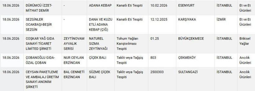 Tarım Bakanlığı ifşa listesini güncellendi! Kavurma ve içli köftede eşek eti - Fotoğraf: 6