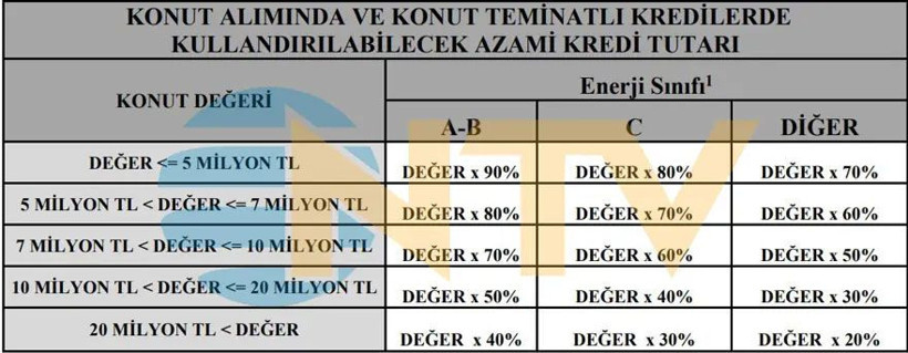 Konut kredisi çekecekleri ilgilendiriyor! Düzenleme resmen devreye girdi - Resim: 4