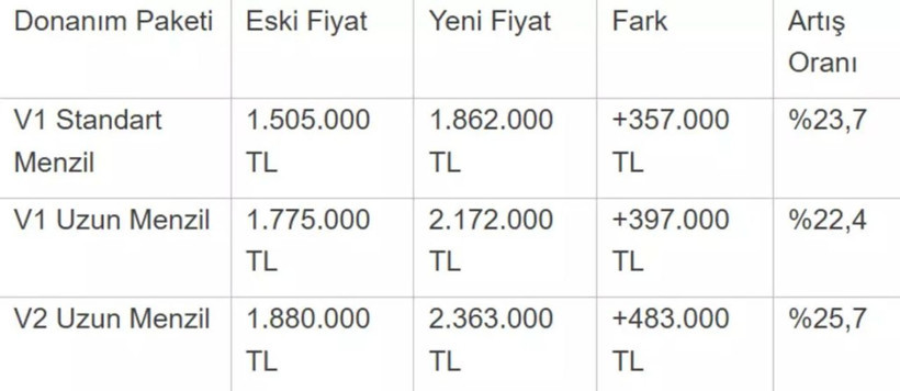 Togg T10X'a ÖTV darbesi: 500 bin lira zam geldi - Fotoğraf: 15