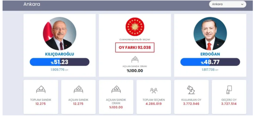 İl il 28 Mayıs Cumhurbaşkanlığı seçim sonuçları! - Resim: 4
