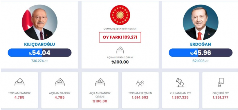 İl il 28 Mayıs Cumhurbaşkanlığı seçim sonuçları! - Resim: 3