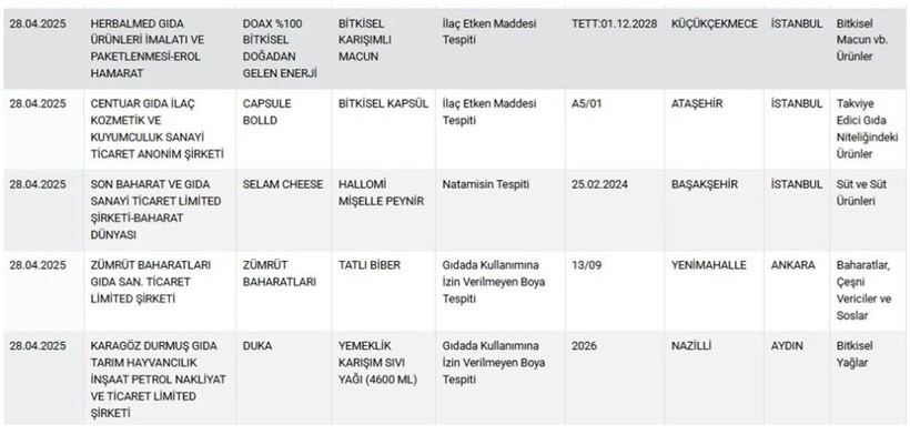 Ünlü peynir markasında hile tespit edildi! Bütün marketlerde satılıyor - Resim: 2