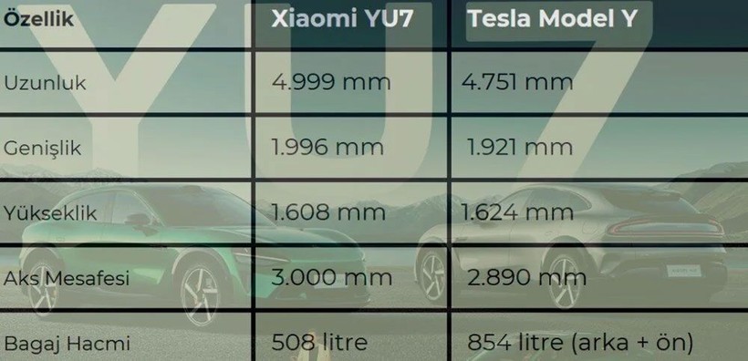 Türkiye'de otomobil pazarı karışacak! Xiaomi YU7 mi, yoksa Model Y mi? - Resim: 3