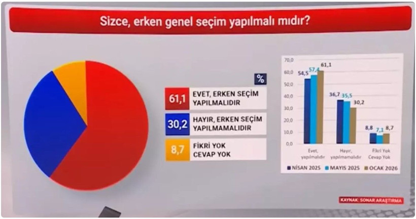 SONAR&rsquo;ın son anketi Ankara kulislerini hareketlendirdi; Dengeler değişiyor mu? "Y&uuml;zde 30'u aştılar" - Resim: 4