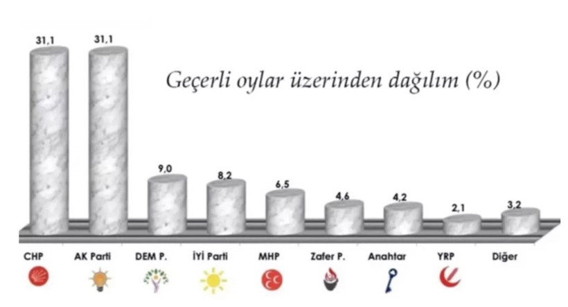 2025'in son seçim anketi Ankara kulislerini sarstı! O partide büyük sürpriz - Resim: 3