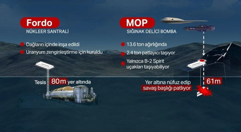 ABD, İran’ı bu bombalarla vurdu: GBU-57 sığınakları nasıl deliyor? - Resim: 2