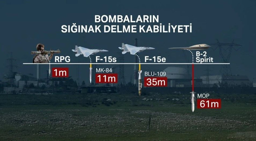 ABD, İran’ı bu bombalarla vurdu: GBU-57 sığınakları nasıl deliyor? - Resim: 4
