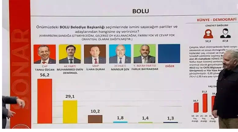 Son seçimi bildi! SONAR 8 il ve İstanbul ilçeleri anket sonuçları bomba - Fotoğraf: 5