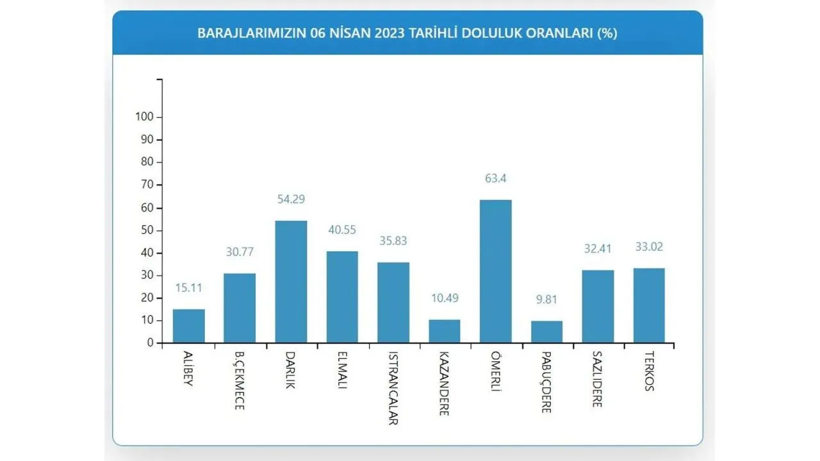 İSKİ paylaştı: İşte 6 Nisan İstanbul barajlarının doluluk oranı! - Resim: 4