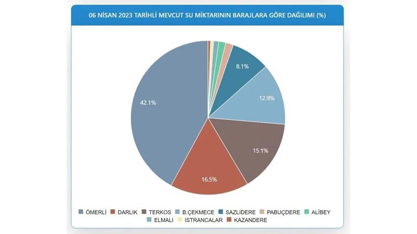 İSKİ paylaştı: İşte 6 Nisan İstanbul barajlarının doluluk oranı! - Resim: 3