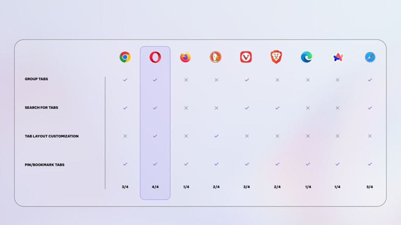 Opera One, iOS’ta sekme kaosuna son veriyor: Yeni yönetim sistemi tanıtıldı - Resim: 1