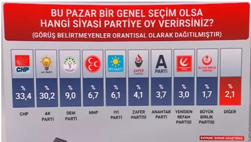 SONAR&rsquo;ın son anketi Ankara kulislerini hareketlendirdi; Dengeler değişiyor mu? "Y&uuml;zde 30'u aştılar" - Resim: 3