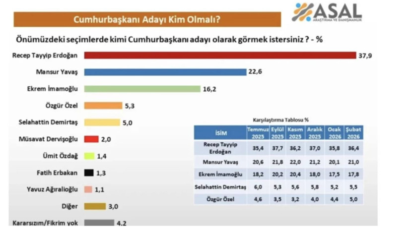 Seçmen kararını verdi! Son anketteki o rakam siyaset kulislerini salladı - Fotoğraf: 6