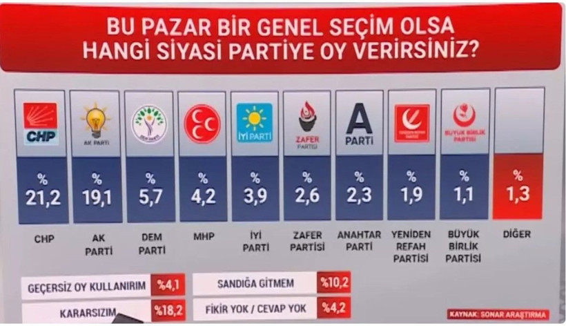 SONAR&rsquo;ın son anketi Ankara kulislerini hareketlendirdi; Dengeler değişiyor mu? "Y&uuml;zde 30'u aştılar" - Resim: 2