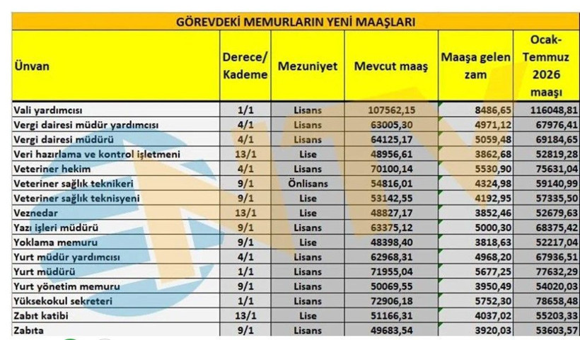 Memur maaşları ne kadar olacak? Öğretmen, polis, hemşire... İşte yeni teklife göre zamlı maaşlar - Fotoğraf: 9