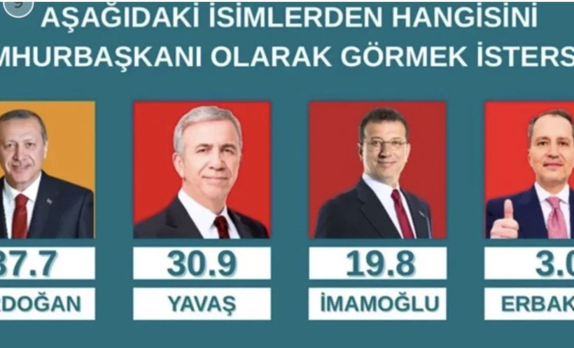 Son seçim anketi sonucu bomba; Lider isim 35 puan fark attı - Fotoğraf: 8