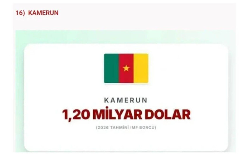 IMF en çok borcu olan ülkeleri açıkladı: Türkiye'nin ne kadar borcu var? - Fotoğraf: 13