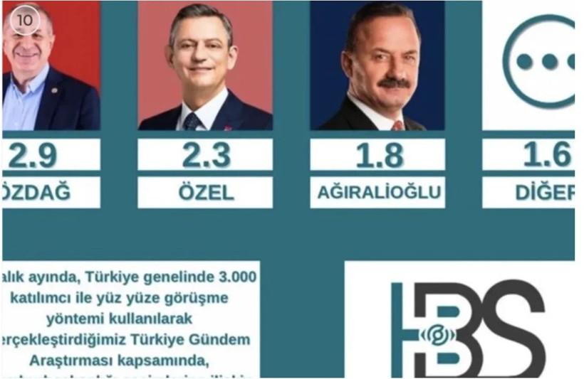 Son seçim anketi sonucu bomba; Lider isim 35 puan fark attı - Fotoğraf: 9