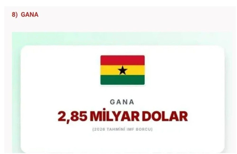 IMF en çok borcu olan ülkeleri açıkladı: Türkiye'nin ne kadar borcu var? - Fotoğraf: 21