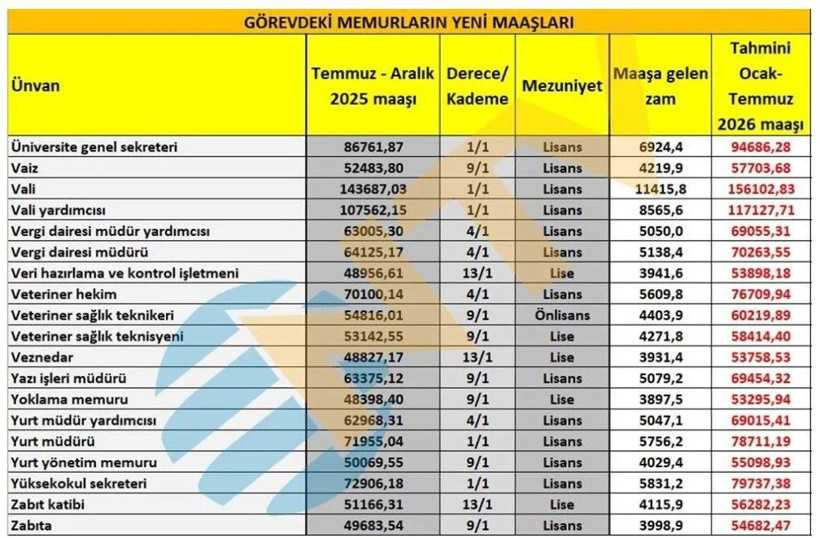 Öğretmen, polis, gassal, hemşire... Memur maaşları ne kadar oldu? İşte yeni zamma göre maaşlar - Fotoğraf: 10