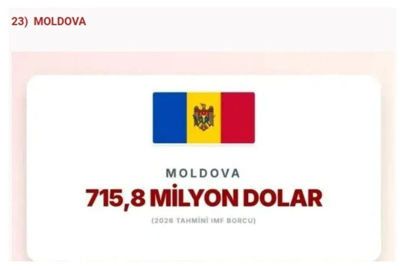 IMF en çok borcu olan ülkeleri açıkladı: Türkiye'nin ne kadar borcu var? - Fotoğraf: 6